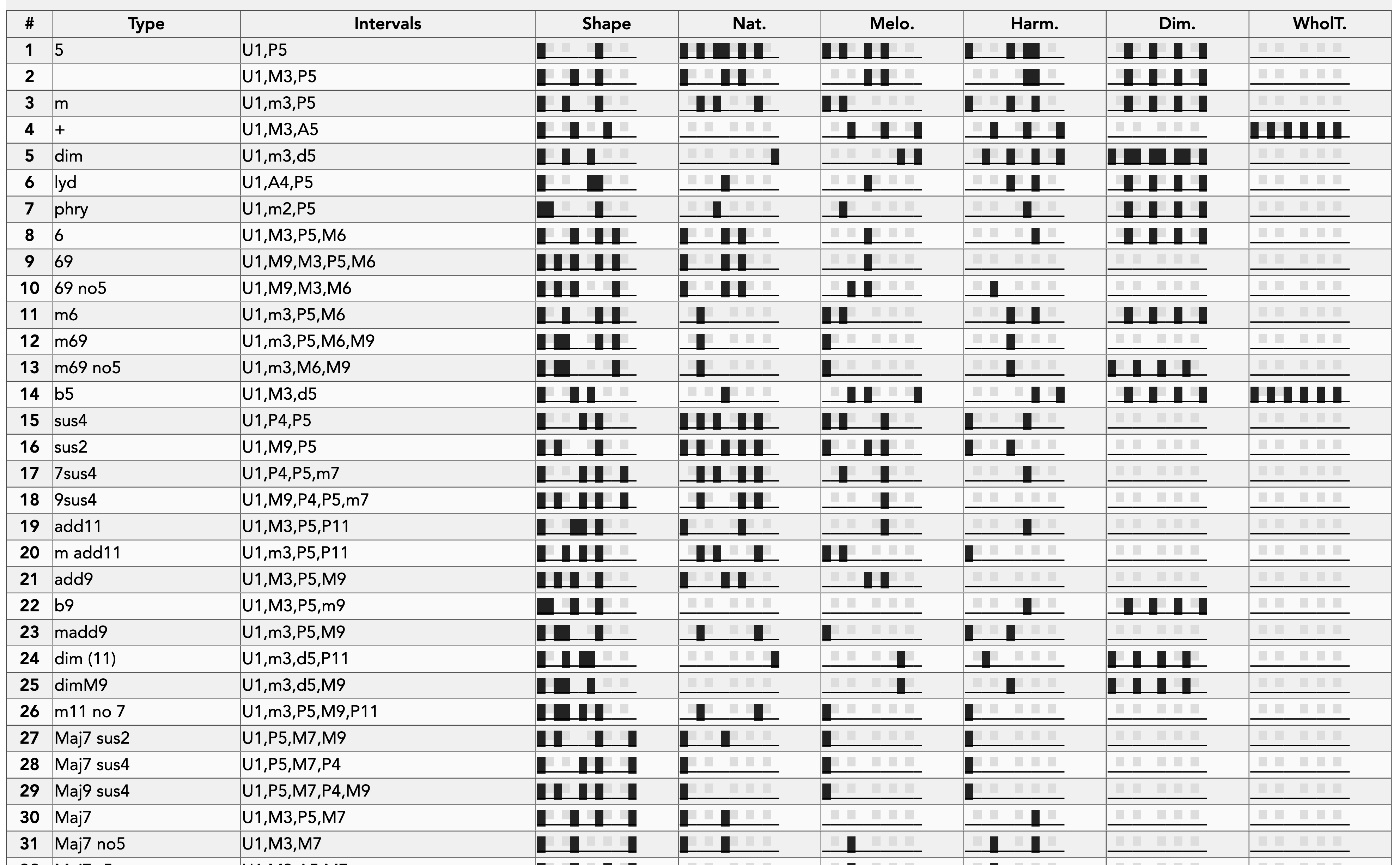 Different notes drawn as circles